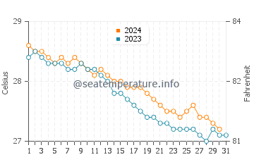 Temperature dell'acqua a Cabrera a dicembre