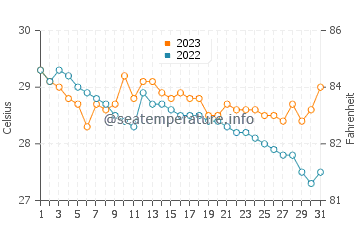 Cabucgayan water temp chart in December