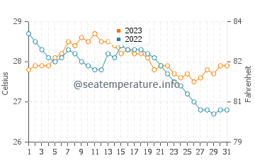 Cabusao water temp chart in December
