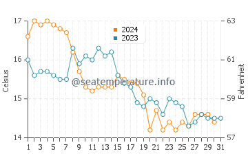 Cacilhas water temp chart in December