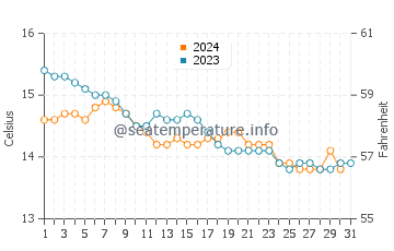 Températures de l'eau à Cadavedo en décembre