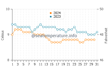 Cadboro Bay water temp chart in December