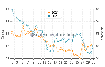 Temperatura del agua en Kaddebostan en diciembre