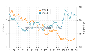 Wassertemperatur Cadzand im Dezember