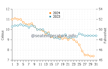 Temperature dell'acqua a Caernarfon a dicembre