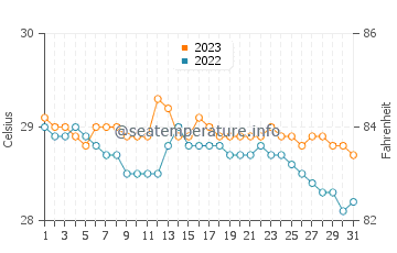 Cagamotan water temp chart in December