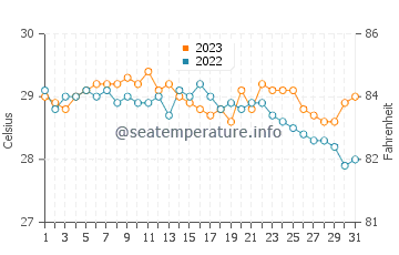 Cagayan water temp chart in December