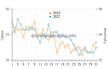 Cagayancillo water temp chart in December
