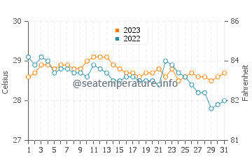 Cagdianao water temp chart in December