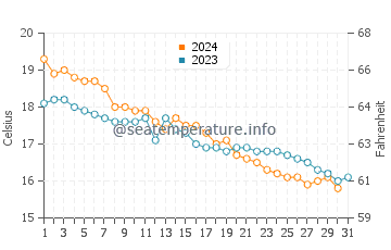 Temperature dell'acqua a Cagliari a dicembre