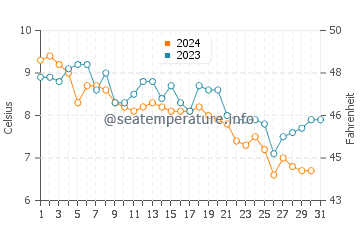 Cahoon Hollow Beach water temp chart in December