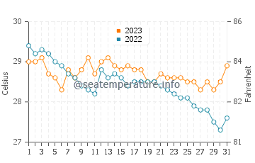 Caibiran water temp chart in December