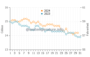 Caion Beach water temp chart in December