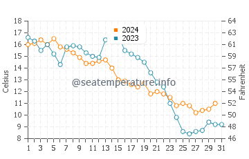 Temperatura vode u Caiyuan u prosincu