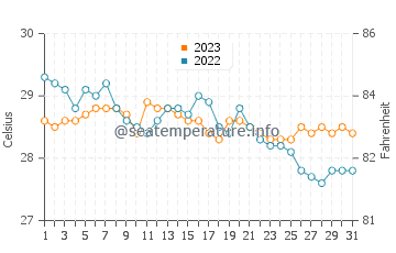 Cajimos water temp chart in December