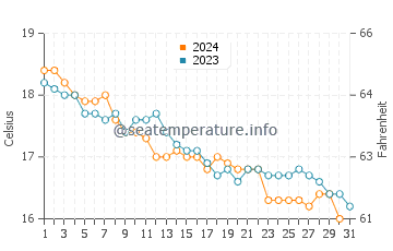 Wassertemperatur Cala Agulla im Dezember