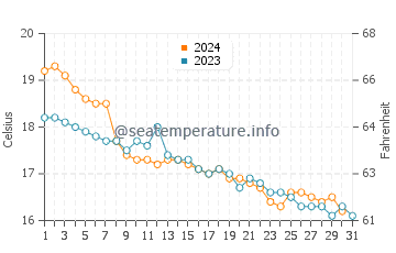 Wassertemperatur Cala Anguila im Dezember