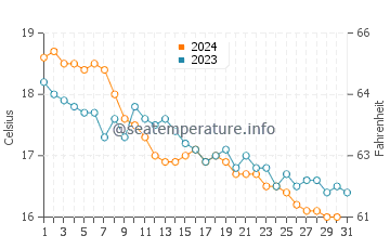 Cala Bassa water temp chart in December