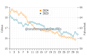 Cala Benirras water temp chart in December