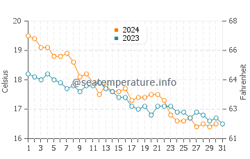 Cala Blanca water temp chart in December