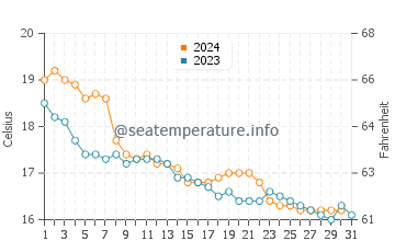 Cala Blava water temp chart in December