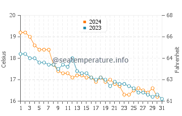 Wassertemperatur Cala Bona im Dezember