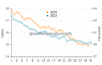 Wassertemperatur Cala Brandinchi im Dezember