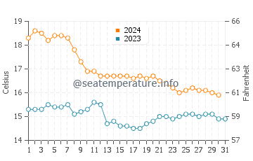 Cala Capitan water temp chart in December