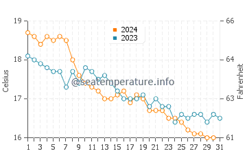 Cala Conta water temp chart in December