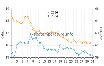 Cala Cortina water temp chart in December
