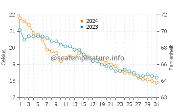 Cala Creta water temp chart in December