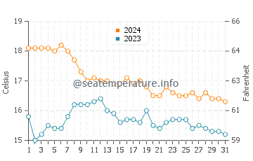 Cala Cristal water temp chart in December