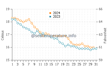 Cala de Deya water temp chart in December