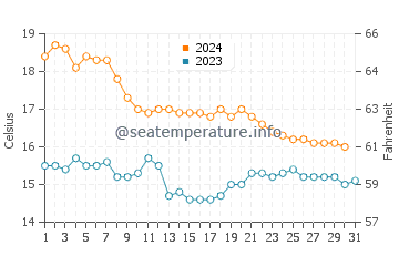 Cala de la Higuera water temp chart in December