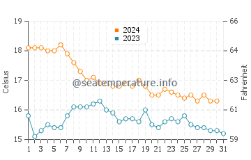 Temperatura del agua en Cala de las Conchas en diciembre