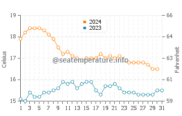 Cala de San Pedro water temp chart in December