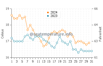 Cala Del Aceite water temp chart in December