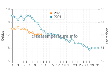 Temperatura vode u Cala del Moraig u prosincu