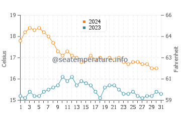 Cala del Plomo water temp chart in December