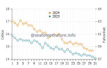 Cala Estreta water temp chart in December