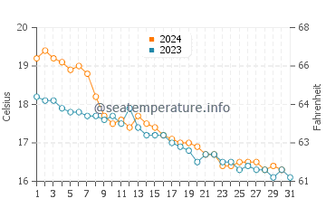 Cala Figuera water temp chart in December
