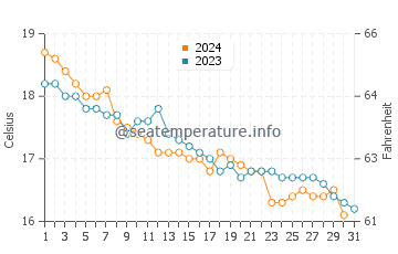 Wassertemperatur Cala Gat im Dezember