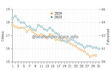 Wassertemperatur Cala Goloritzè im Dezember