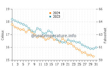 Wassertemperatur Cala Gonone im Dezember