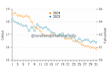 Cala Gracio water temp chart in December