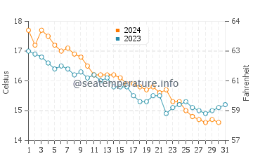 Wassertemperatur Cala Granu im Dezember