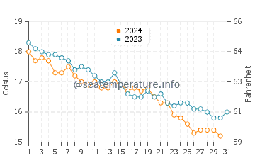 Wassertemperatur Cala Liberotto im Dezember