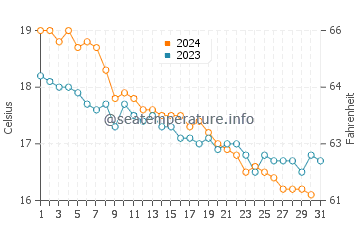 Cala Llonga water temp chart in December