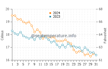 Cala Macarelleta water temp chart in December