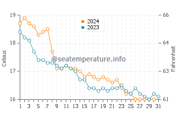 Wassertemperatur Cala Major im Dezember